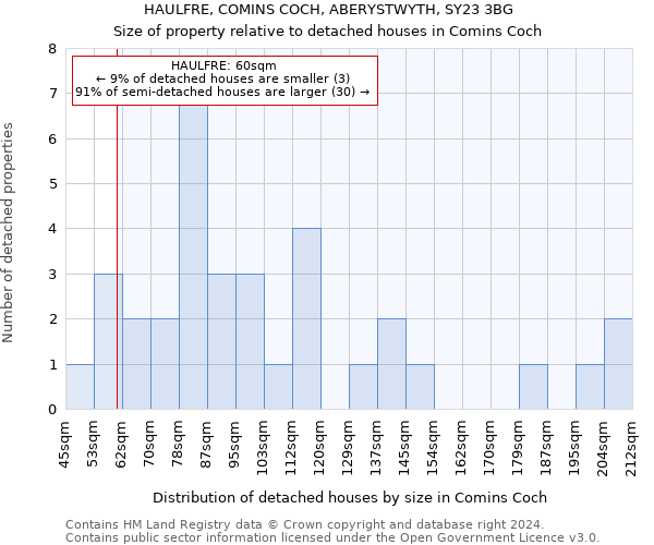 HAULFRE, COMINS COCH, ABERYSTWYTH, SY23 3BG: Size of property relative to detached houses in Comins Coch