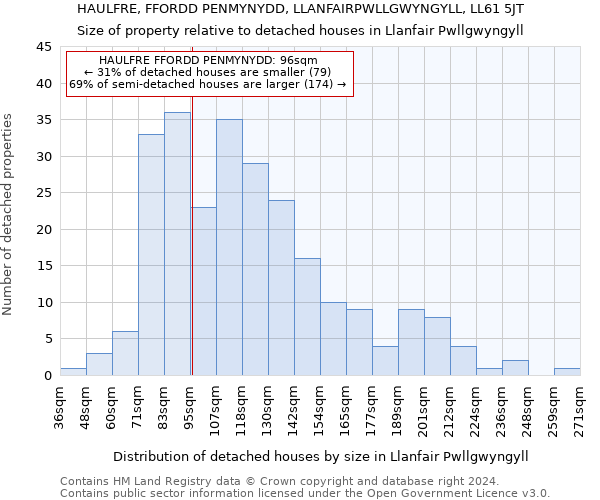 HAULFRE, FFORDD PENMYNYDD, LLANFAIRPWLLGWYNGYLL, LL61 5JT: Size of property relative to detached houses in Llanfair Pwllgwyngyll