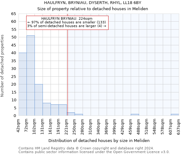 HAULFRYN, BRYNIAU, DYSERTH, RHYL, LL18 6BY: Size of property relative to detached houses in Meliden