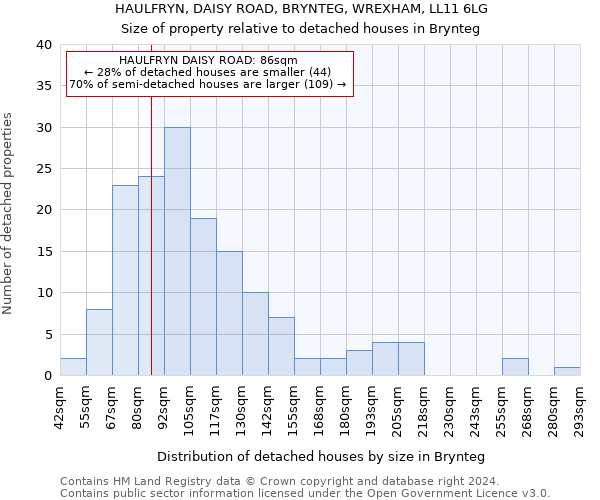 HAULFRYN, DAISY ROAD, BRYNTEG, WREXHAM, LL11 6LG: Size of property relative to detached houses in Brynteg