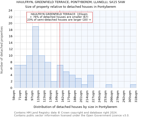 HAULFRYN, GREENFIELD TERRACE, PONTYBEREM, LLANELLI, SA15 5AW: Size of property relative to detached houses in Pontyberem
