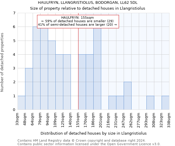 HAULFRYN, LLANGRISTIOLUS, BODORGAN, LL62 5DL: Size of property relative to detached houses in Llangristiolus