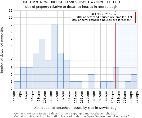 HAULFRYN, NEWBOROUGH, LLANFAIRPWLLGWYNGYLL, LL61 6TL: Size of property relative to detached houses in Newborough