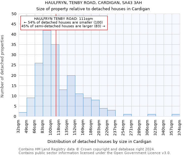 HAULFRYN, TENBY ROAD, CARDIGAN, SA43 3AH: Size of property relative to detached houses in Cardigan