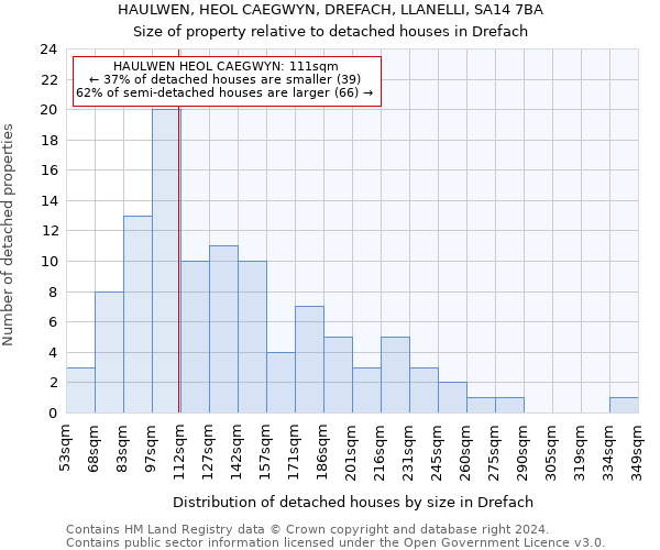 HAULWEN, HEOL CAEGWYN, DREFACH, LLANELLI, SA14 7BA: Size of property relative to detached houses in Drefach