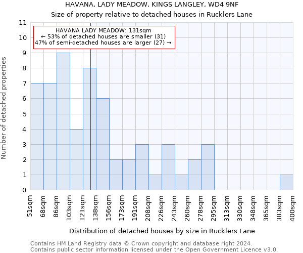 HAVANA, LADY MEADOW, KINGS LANGLEY, WD4 9NF: Size of property relative to detached houses in Rucklers Lane