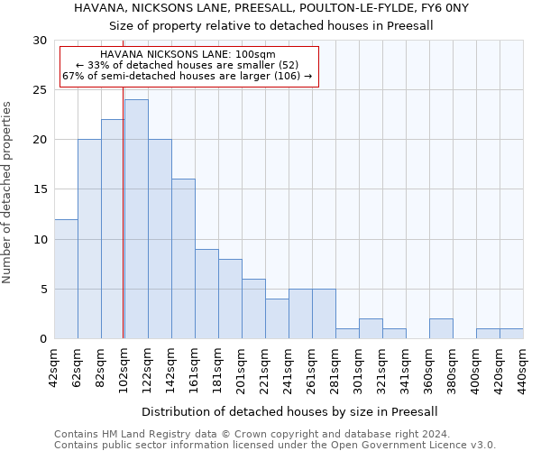 HAVANA, NICKSONS LANE, PREESALL, POULTON-LE-FYLDE, FY6 0NY: Size of property relative to detached houses in Preesall