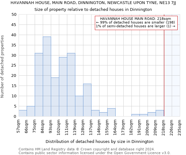 HAVANNAH HOUSE, MAIN ROAD, DINNINGTON, NEWCASTLE UPON TYNE, NE13 7JJ: Size of property relative to detached houses in Dinnington