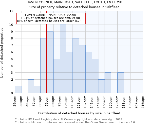 HAVEN CORNER, MAIN ROAD, SALTFLEET, LOUTH, LN11 7SB: Size of property relative to detached houses in Saltfleet