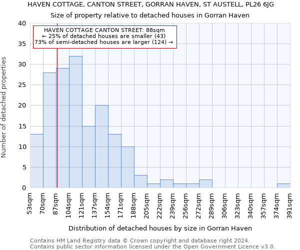 HAVEN COTTAGE, CANTON STREET, GORRAN HAVEN, ST AUSTELL, PL26 6JG: Size of property relative to detached houses in Gorran Haven
