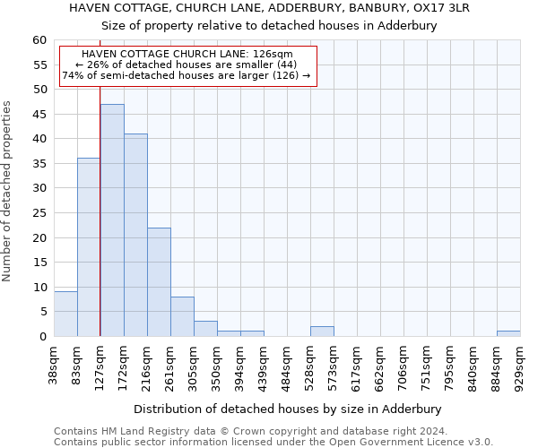 HAVEN COTTAGE, CHURCH LANE, ADDERBURY, BANBURY, OX17 3LR: Size of property relative to detached houses in Adderbury