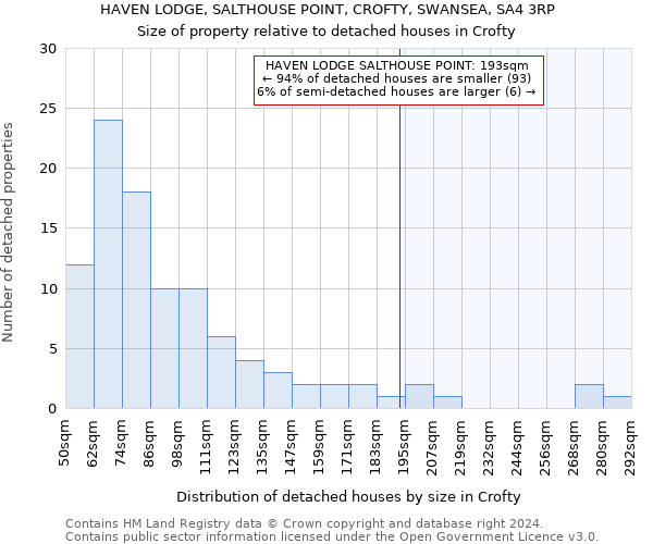 HAVEN LODGE, SALTHOUSE POINT, CROFTY, SWANSEA, SA4 3RP: Size of property relative to detached houses in Crofty