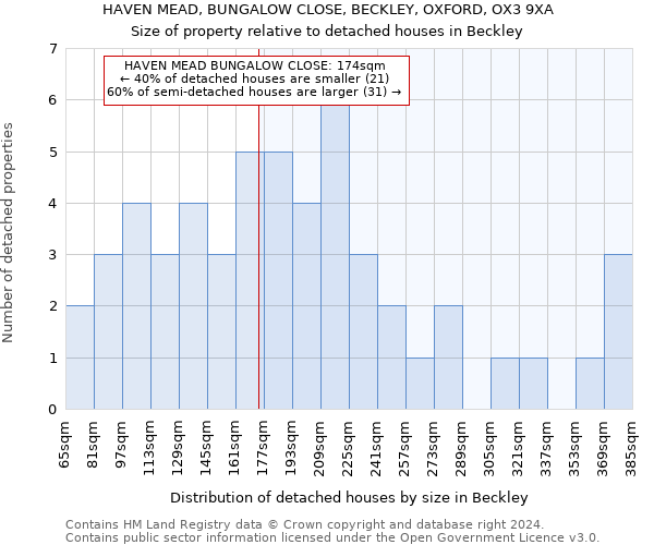 HAVEN MEAD, BUNGALOW CLOSE, BECKLEY, OXFORD, OX3 9XA: Size of property relative to detached houses in Beckley