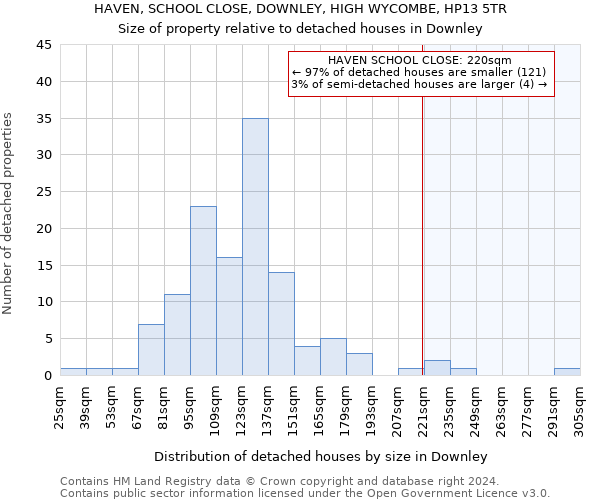 HAVEN, SCHOOL CLOSE, DOWNLEY, HIGH WYCOMBE, HP13 5TR: Size of property relative to detached houses in Downley