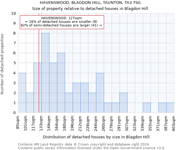HAVENSWOOD, BLAGDON HILL, TAUNTON, TA3 7SG: Size of property relative to detached houses in Blagdon Hill