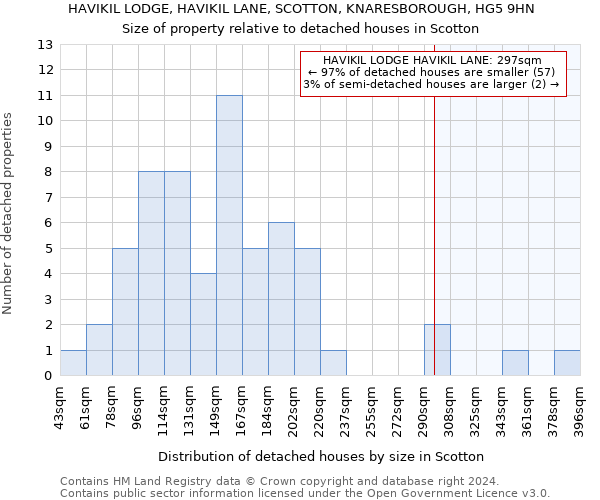 HAVIKIL LODGE, HAVIKIL LANE, SCOTTON, KNARESBOROUGH, HG5 9HN: Size of property relative to detached houses in Scotton