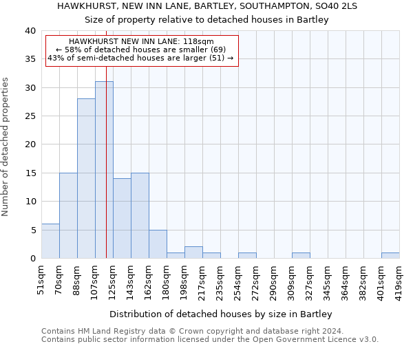 HAWKHURST, NEW INN LANE, BARTLEY, SOUTHAMPTON, SO40 2LS: Size of property relative to detached houses in Bartley