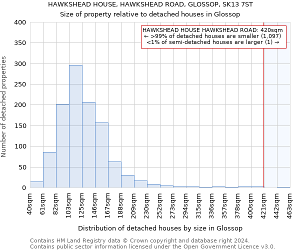 HAWKSHEAD HOUSE, HAWKSHEAD ROAD, GLOSSOP, SK13 7ST: Size of property relative to detached houses in Glossop
