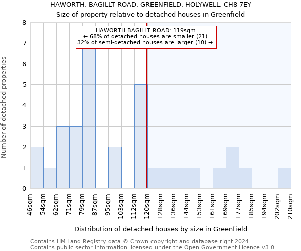 HAWORTH, BAGILLT ROAD, GREENFIELD, HOLYWELL, CH8 7EY: Size of property relative to detached houses in Greenfield