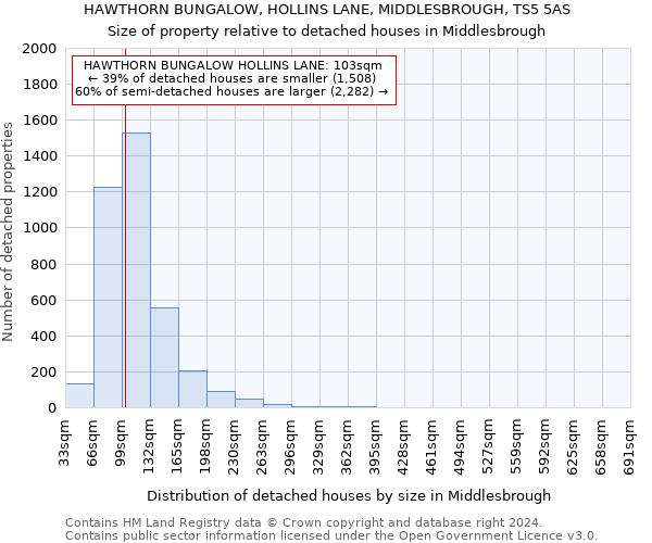 HAWTHORN BUNGALOW, HOLLINS LANE, MIDDLESBROUGH, TS5 5AS: Size of property relative to detached houses in Middlesbrough