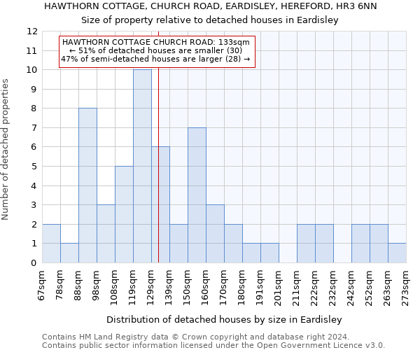 HAWTHORN COTTAGE, CHURCH ROAD, EARDISLEY, HEREFORD, HR3 6NN: Size of property relative to detached houses in Eardisley