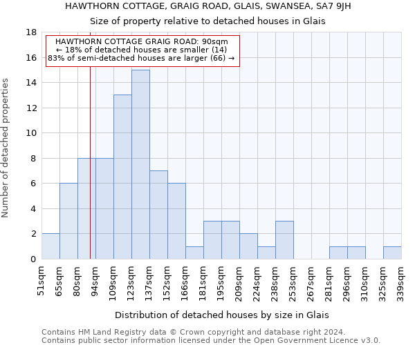 HAWTHORN COTTAGE, GRAIG ROAD, GLAIS, SWANSEA, SA7 9JH: Size of property relative to detached houses in Glais