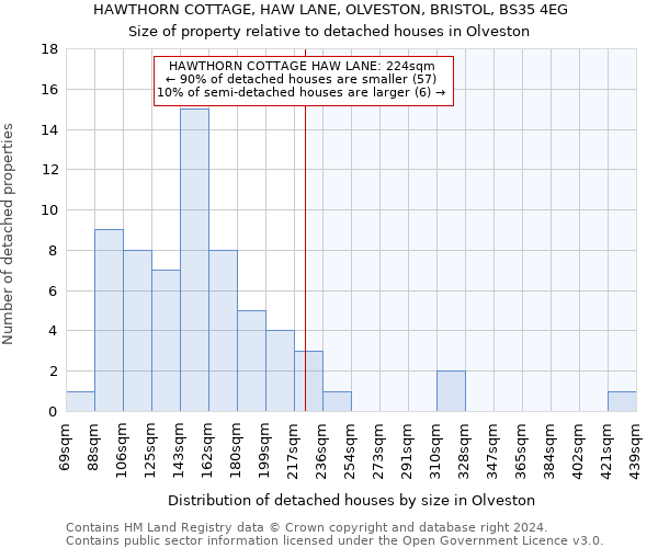 HAWTHORN COTTAGE, HAW LANE, OLVESTON, BRISTOL, BS35 4EG: Size of property relative to detached houses in Olveston