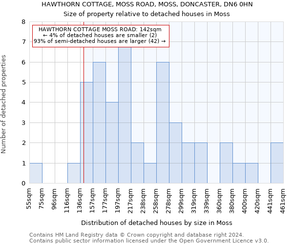 HAWTHORN COTTAGE, MOSS ROAD, MOSS, DONCASTER, DN6 0HN: Size of property relative to detached houses in Moss