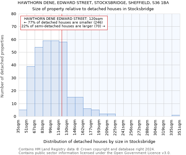 HAWTHORN DENE, EDWARD STREET, STOCKSBRIDGE, SHEFFIELD, S36 1BA: Size of property relative to detached houses in Stocksbridge