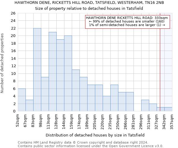 HAWTHORN DENE, RICKETTS HILL ROAD, TATSFIELD, WESTERHAM, TN16 2NB: Size of property relative to detached houses in Tatsfield