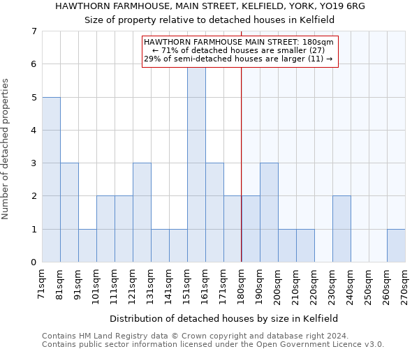 HAWTHORN FARMHOUSE, MAIN STREET, KELFIELD, YORK, YO19 6RG: Size of property relative to detached houses in Kelfield