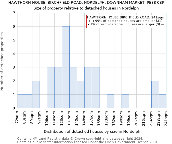 HAWTHORN HOUSE, BIRCHFIELD ROAD, NORDELPH, DOWNHAM MARKET, PE38 0BP: Size of property relative to detached houses in Nordelph