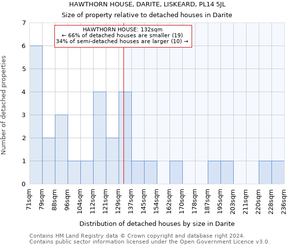 HAWTHORN HOUSE, DARITE, LISKEARD, PL14 5JL: Size of property relative to detached houses in Darite