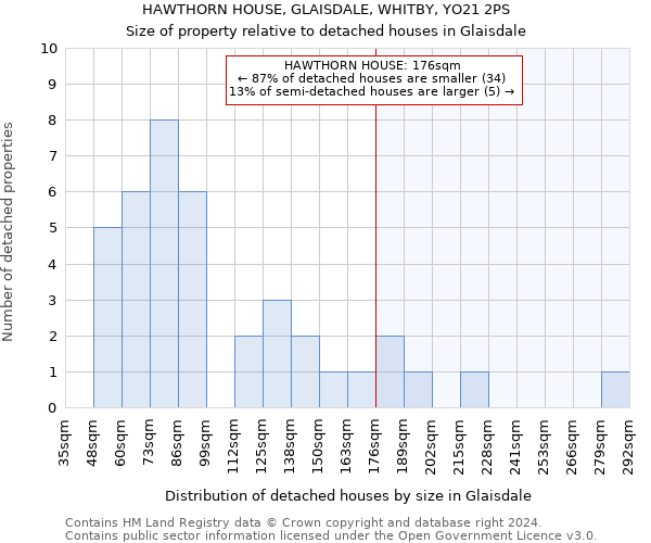 HAWTHORN HOUSE, GLAISDALE, WHITBY, YO21 2PS: Size of property relative to detached houses in Glaisdale