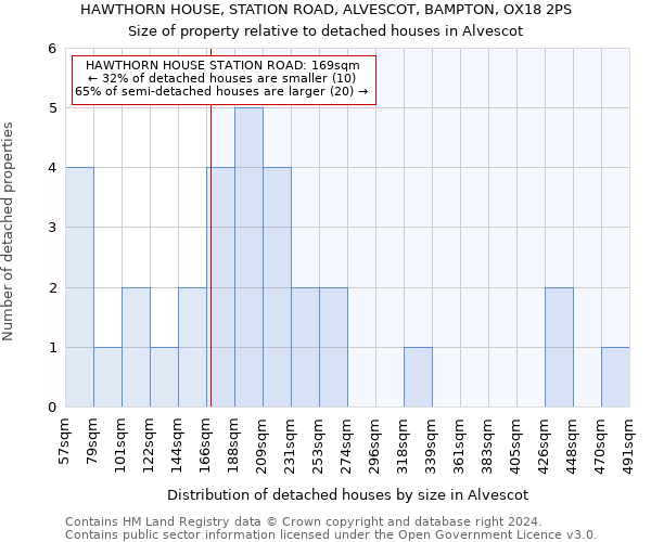 HAWTHORN HOUSE, STATION ROAD, ALVESCOT, BAMPTON, OX18 2PS: Size of property relative to detached houses in Alvescot