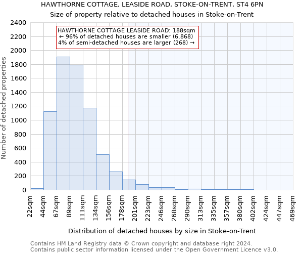 HAWTHORNE COTTAGE, LEASIDE ROAD, STOKE-ON-TRENT, ST4 6PN: Size of property relative to detached houses in Stoke-on-Trent