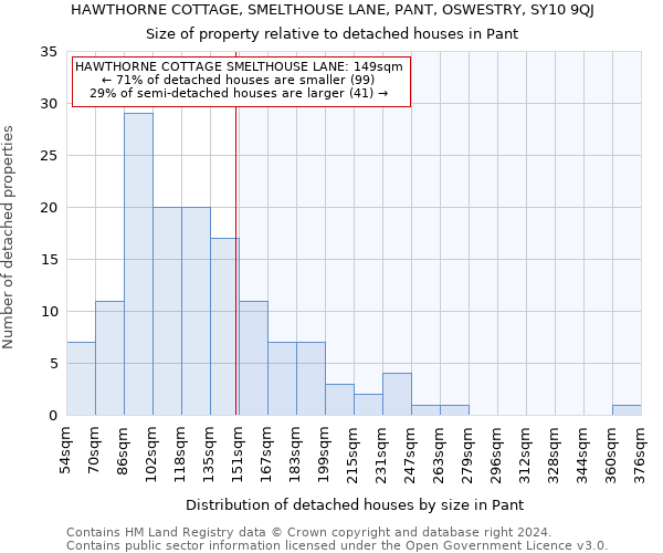 HAWTHORNE COTTAGE, SMELTHOUSE LANE, PANT, OSWESTRY, SY10 9QJ: Size of property relative to detached houses in Pant
