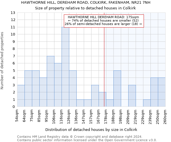 HAWTHORNE HILL, DEREHAM ROAD, COLKIRK, FAKENHAM, NR21 7NH: Size of property relative to detached houses in Colkirk
