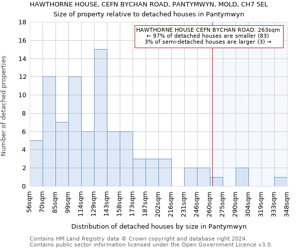 HAWTHORNE HOUSE, CEFN BYCHAN ROAD, PANTYMWYN, MOLD, CH7 5EL: Size of property relative to detached houses in Pantymwyn