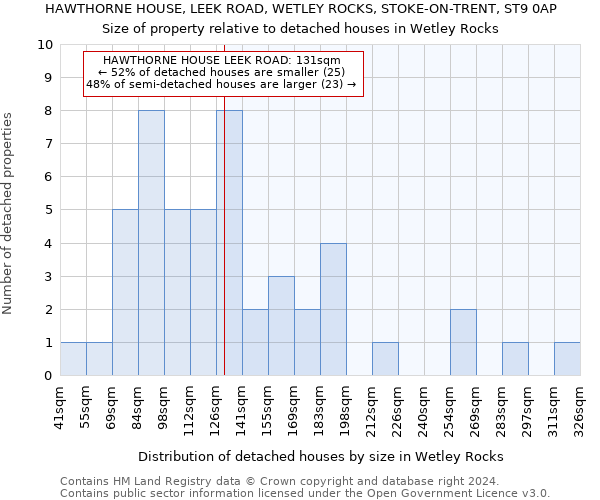 HAWTHORNE HOUSE, LEEK ROAD, WETLEY ROCKS, STOKE-ON-TRENT, ST9 0AP: Size of property relative to detached houses in Wetley Rocks