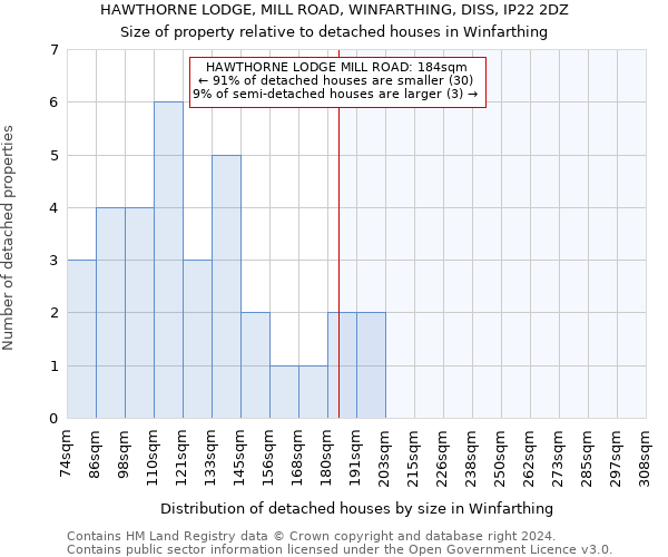 HAWTHORNE LODGE, MILL ROAD, WINFARTHING, DISS, IP22 2DZ: Size of property relative to detached houses in Winfarthing