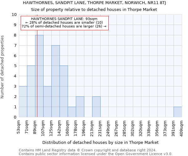 HAWTHORNES, SANDPIT LANE, THORPE MARKET, NORWICH, NR11 8TJ: Size of property relative to detached houses in Thorpe Market