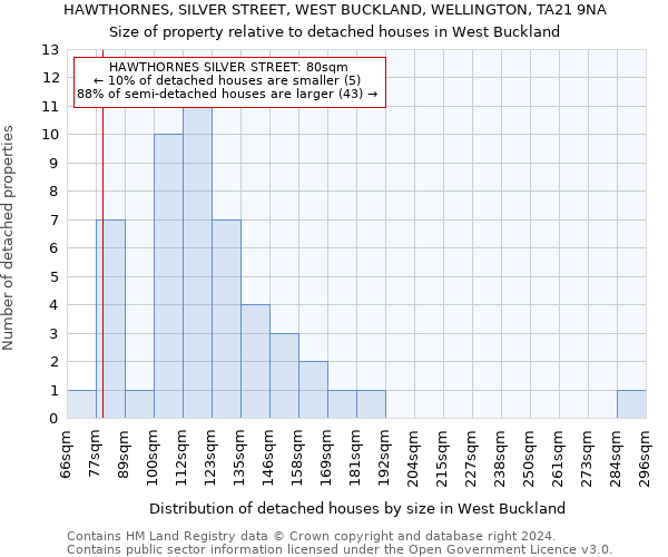 HAWTHORNES, SILVER STREET, WEST BUCKLAND, WELLINGTON, TA21 9NA: Size of property relative to detached houses in West Buckland