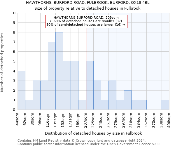 HAWTHORNS, BURFORD ROAD, FULBROOK, BURFORD, OX18 4BL: Size of property relative to detached houses in Fulbrook