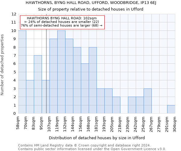 HAWTHORNS, BYNG HALL ROAD, UFFORD, WOODBRIDGE, IP13 6EJ: Size of property relative to detached houses in Ufford