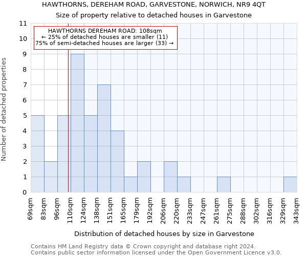 HAWTHORNS, DEREHAM ROAD, GARVESTONE, NORWICH, NR9 4QT: Size of property relative to detached houses in Garvestone