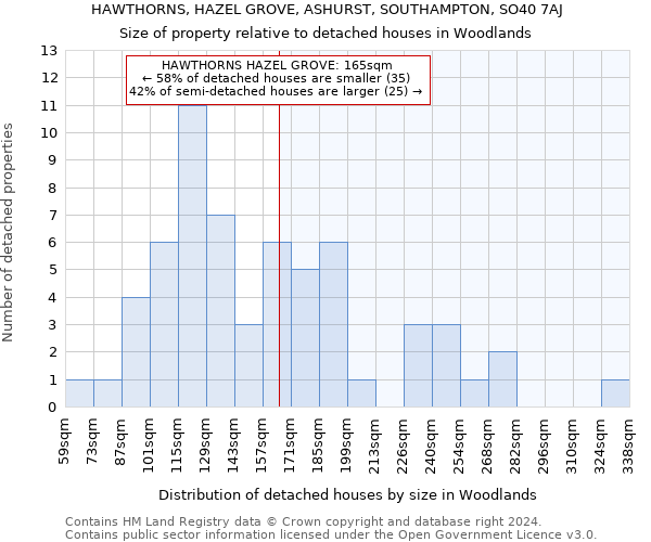 HAWTHORNS, HAZEL GROVE, ASHURST, SOUTHAMPTON, SO40 7AJ: Size of property relative to detached houses in Woodlands