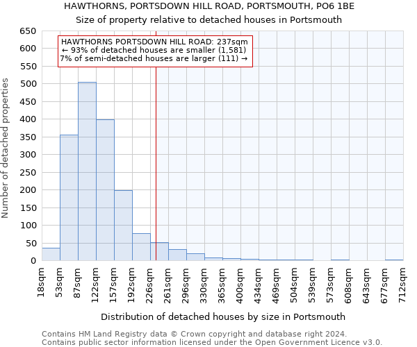 HAWTHORNS, PORTSDOWN HILL ROAD, PORTSMOUTH, PO6 1BE: Size of property relative to detached houses in Portsmouth