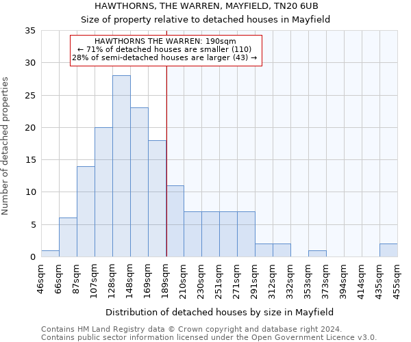 HAWTHORNS, THE WARREN, MAYFIELD, TN20 6UB: Size of property relative to detached houses in Mayfield