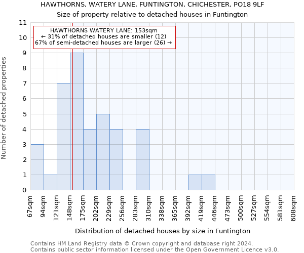HAWTHORNS, WATERY LANE, FUNTINGTON, CHICHESTER, PO18 9LF: Size of property relative to detached houses in Funtington